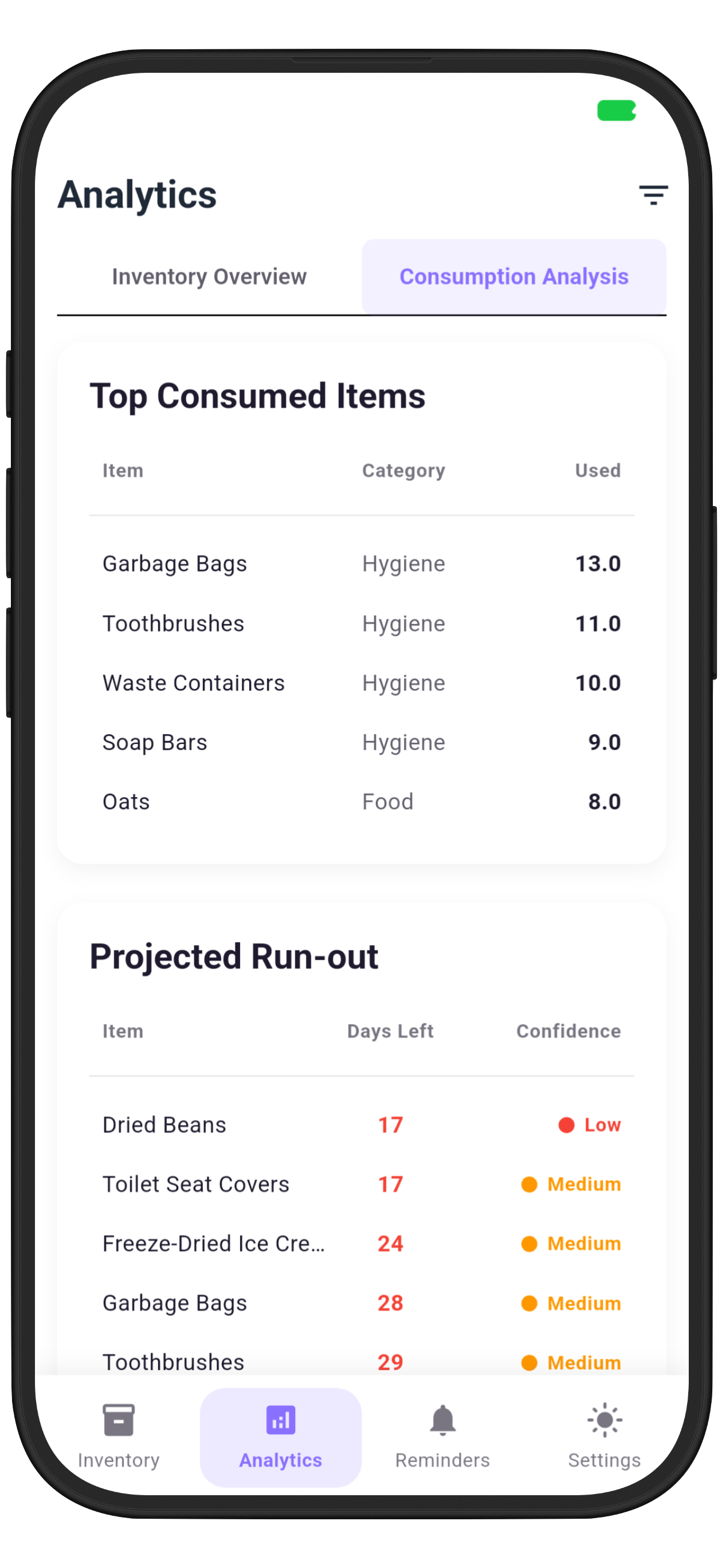 Consumption analysis